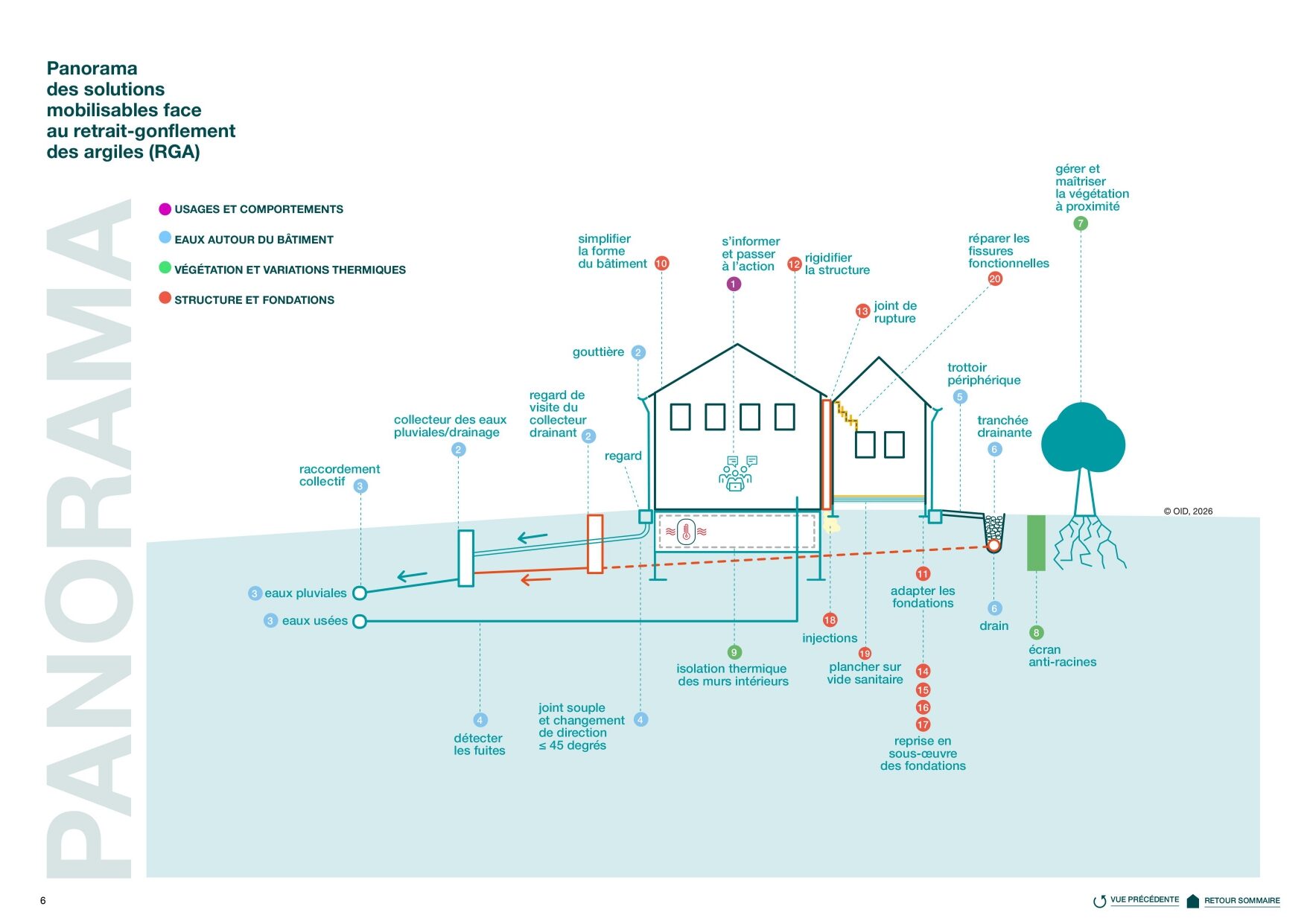 Panorama des solutions mobilisables face au retrait-gonflement des argiles (RGA)
