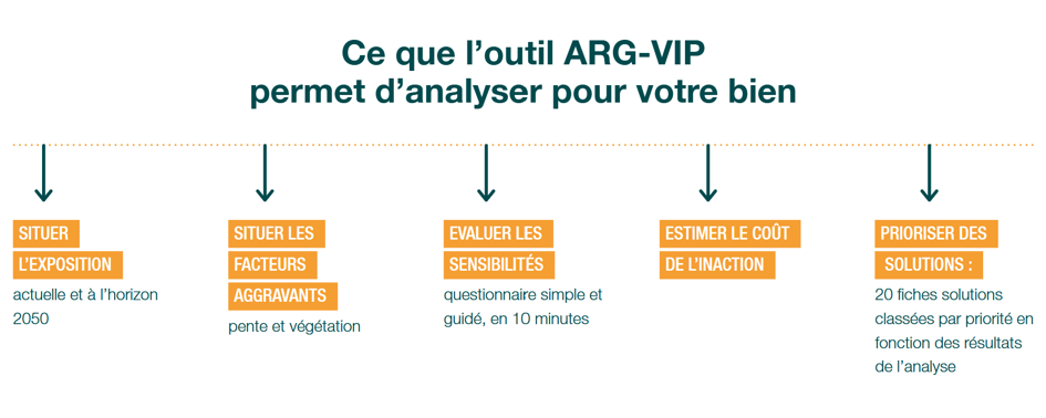 Ce que l'outil ARG-VIP permet d'analyser pour votre bien.